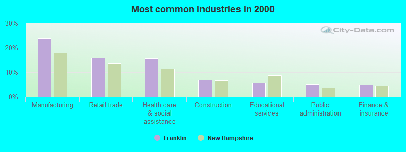 Most common industries in 2000