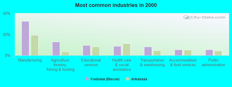 Most common industries 