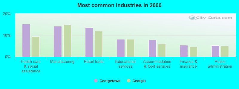 Most common industries in 2000