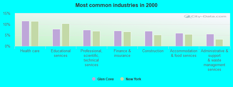 Most common industries in 2000