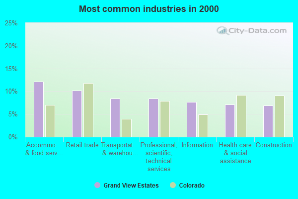 Grand View Estates, Colorado (CO 80134) profile