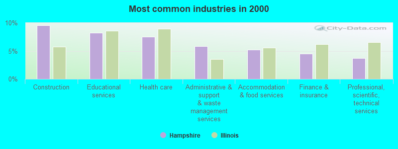 Most common industries in 2000