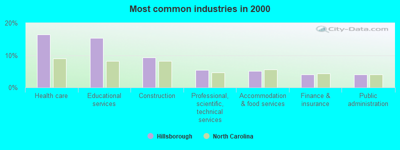 Most common industries 