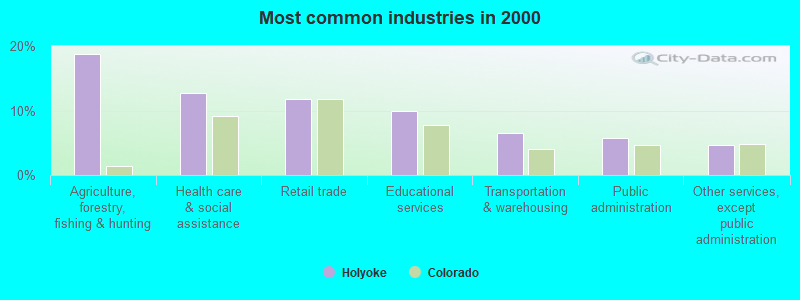 Most common industries in 2000