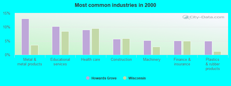 Most common industries in 2000