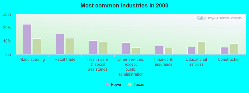 Most common industries in 2000