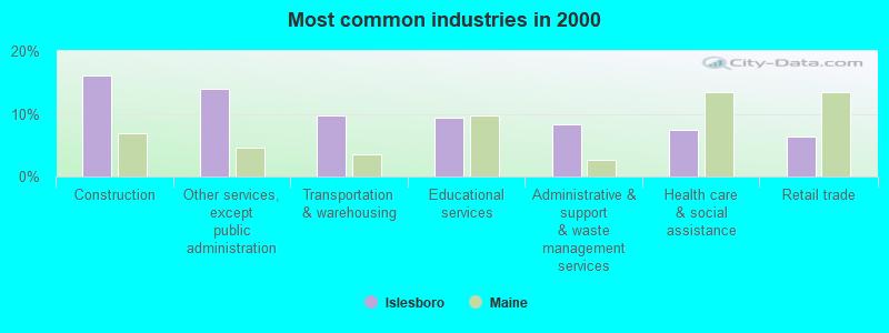 Most common industries in 2000
