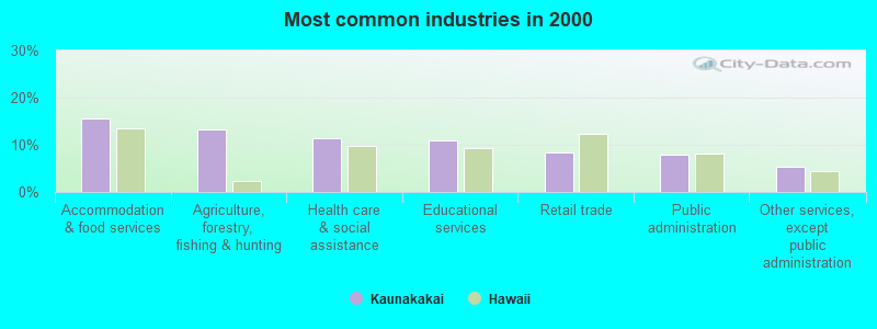 Most common industries in 2000
