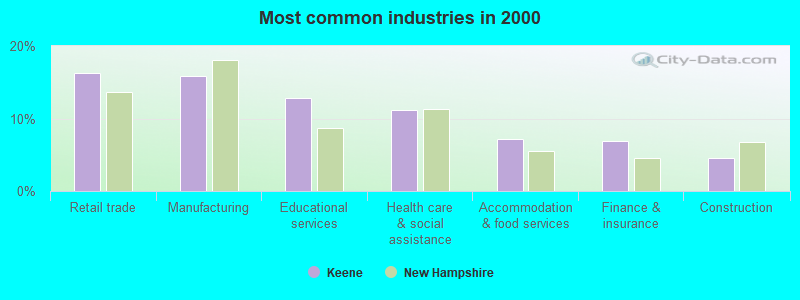 Most common industries in 2000