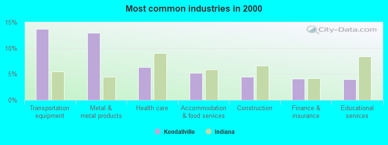 Most common industries in 2000