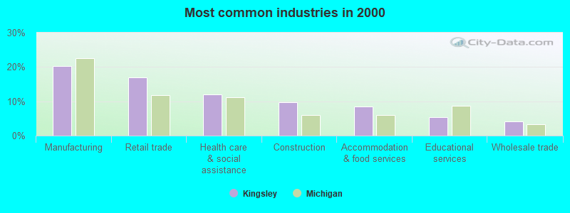 Most common industries in 2000