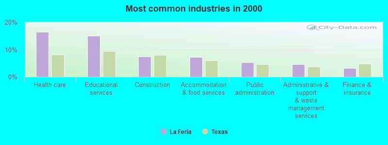 Most common industries in 2000