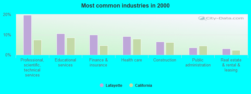 Most common industries in 2000