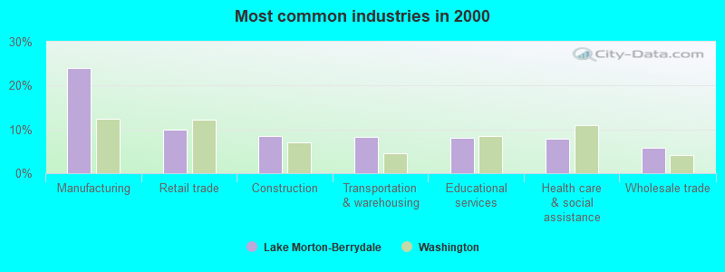 Most common industries in 2000