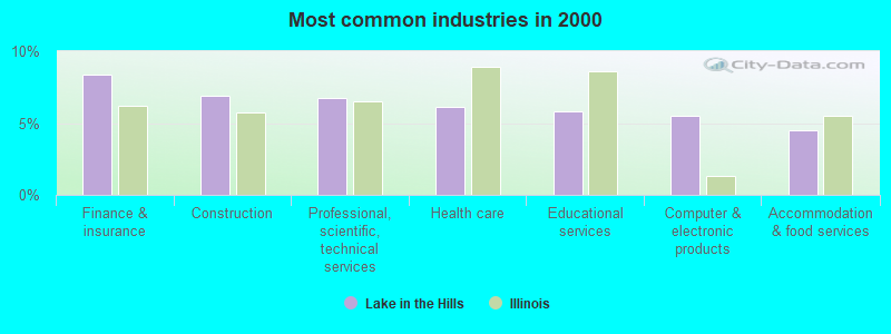 Most common industries in 2000