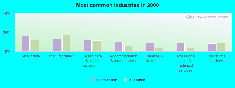 Most common industries in 2000