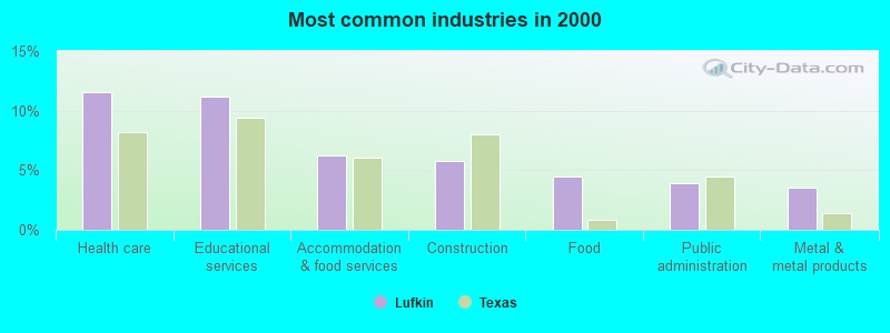 Most common industries in 2000