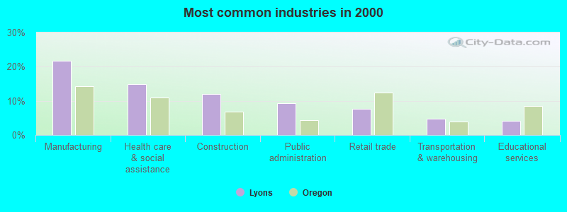 Most common industries in 2000