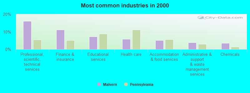 Most common industries in 2000