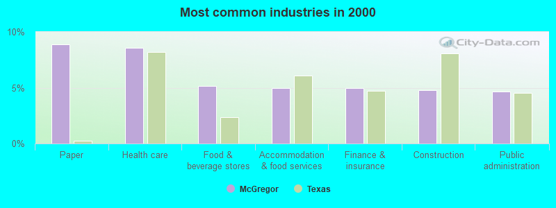 Most common industries in 2000