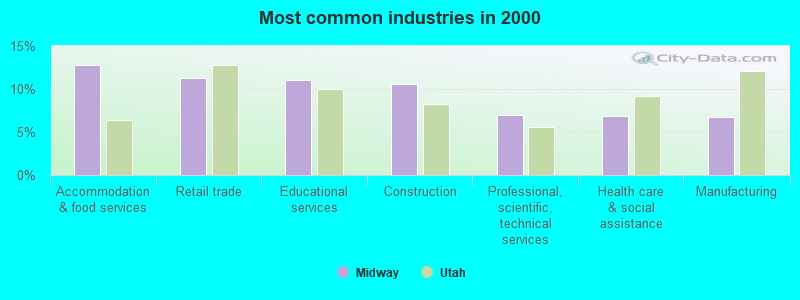 Most common industries in 2000