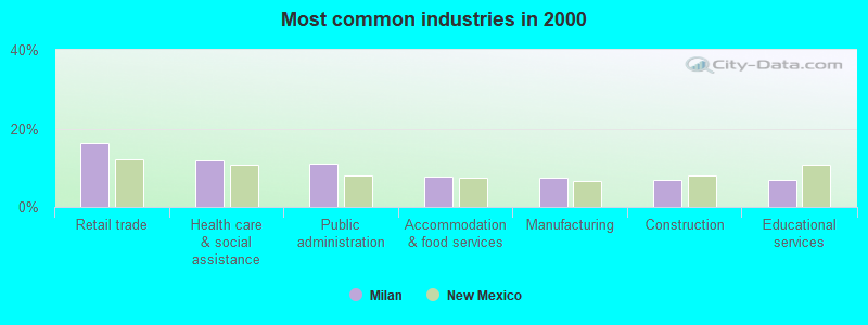 Most common industries in 2000