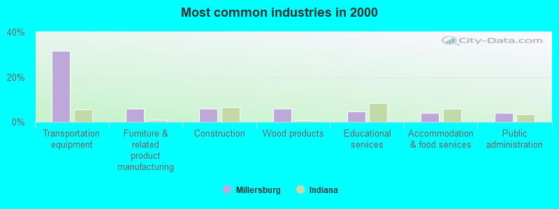 Most common industries in 2000