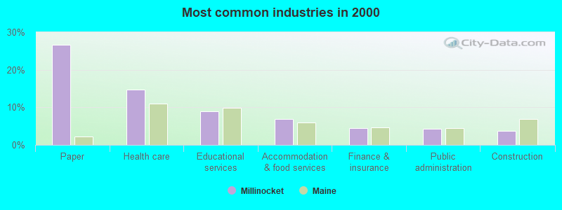 Most common industries in 2000