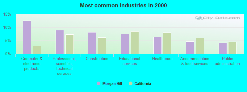 Most common industries in 2000