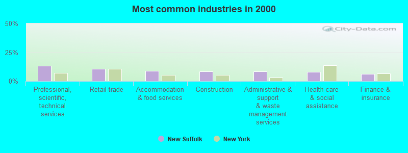 Most common industries in 2000