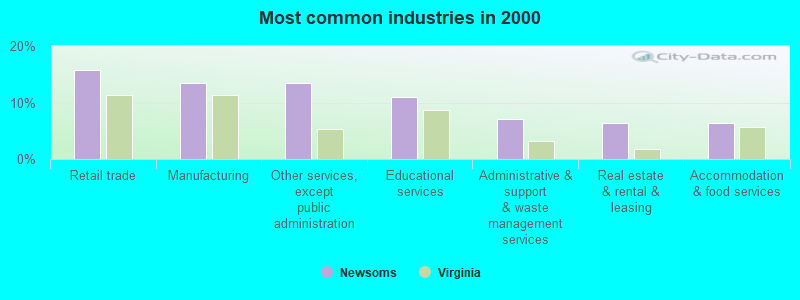 Most common industries in 2000