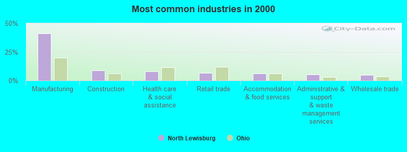 Most common industries in 2000