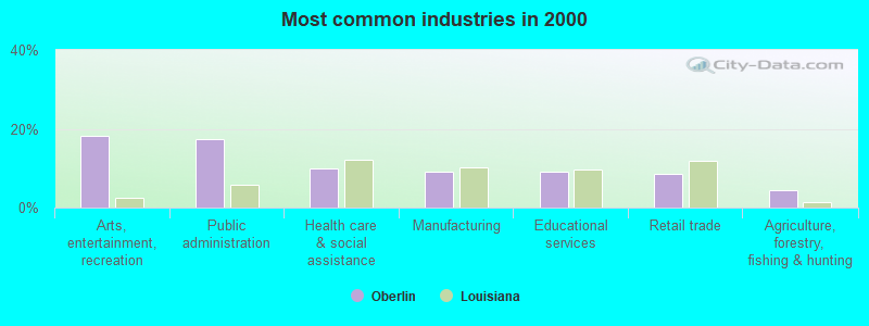 Most common industries in 2000