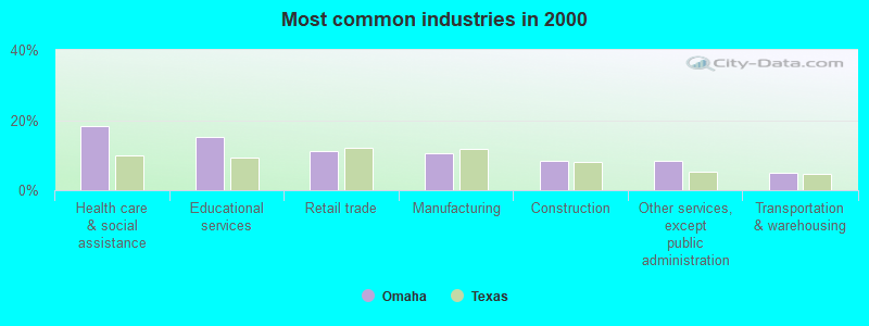 Most common industries in 2000