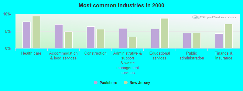 Most common industries in 2000