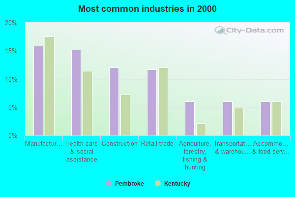 Most common industries in 2000