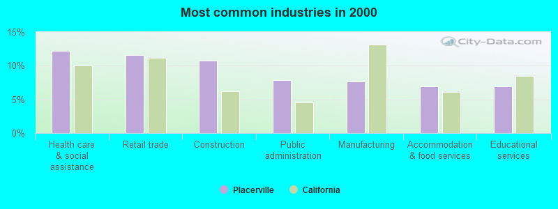 Most common industries in 2000