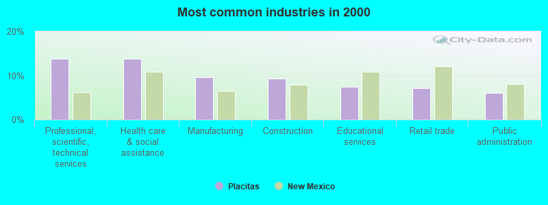 Most common industries in 2000