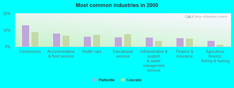 Most common industries in 2000