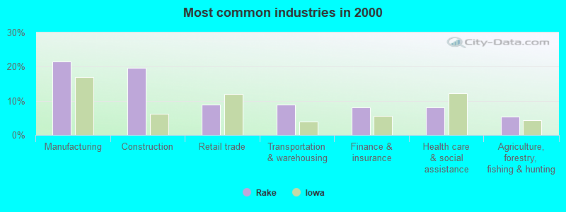 Most common industries in 2000