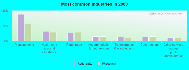 Most common industries in 2000