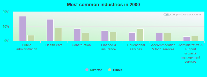 Most common industries in 2000