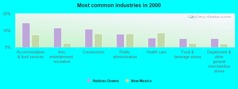 Most common industries in 2000