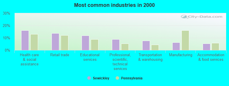 Most common industries in 2000