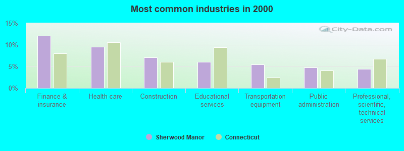 Most common industries in 2000