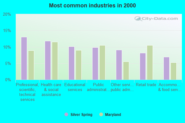 Most common industries in 2000