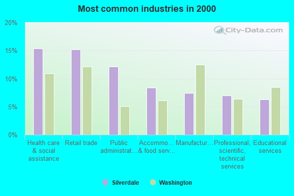 Most common industries in 2000