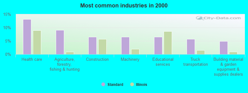 Most common industries in 2000