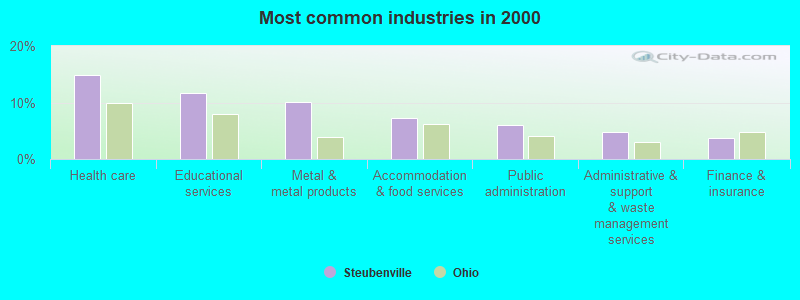 Most common industries in 2000