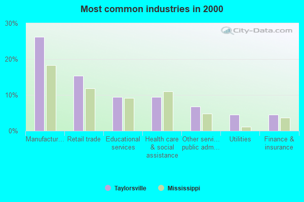 Taylorsville, Mississippi (MS 39168) profile: population, maps, real